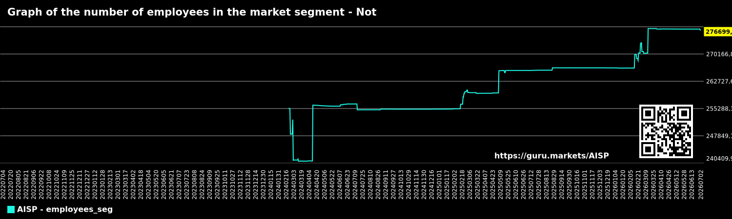 Graph of the number of employees in the market segment - Not